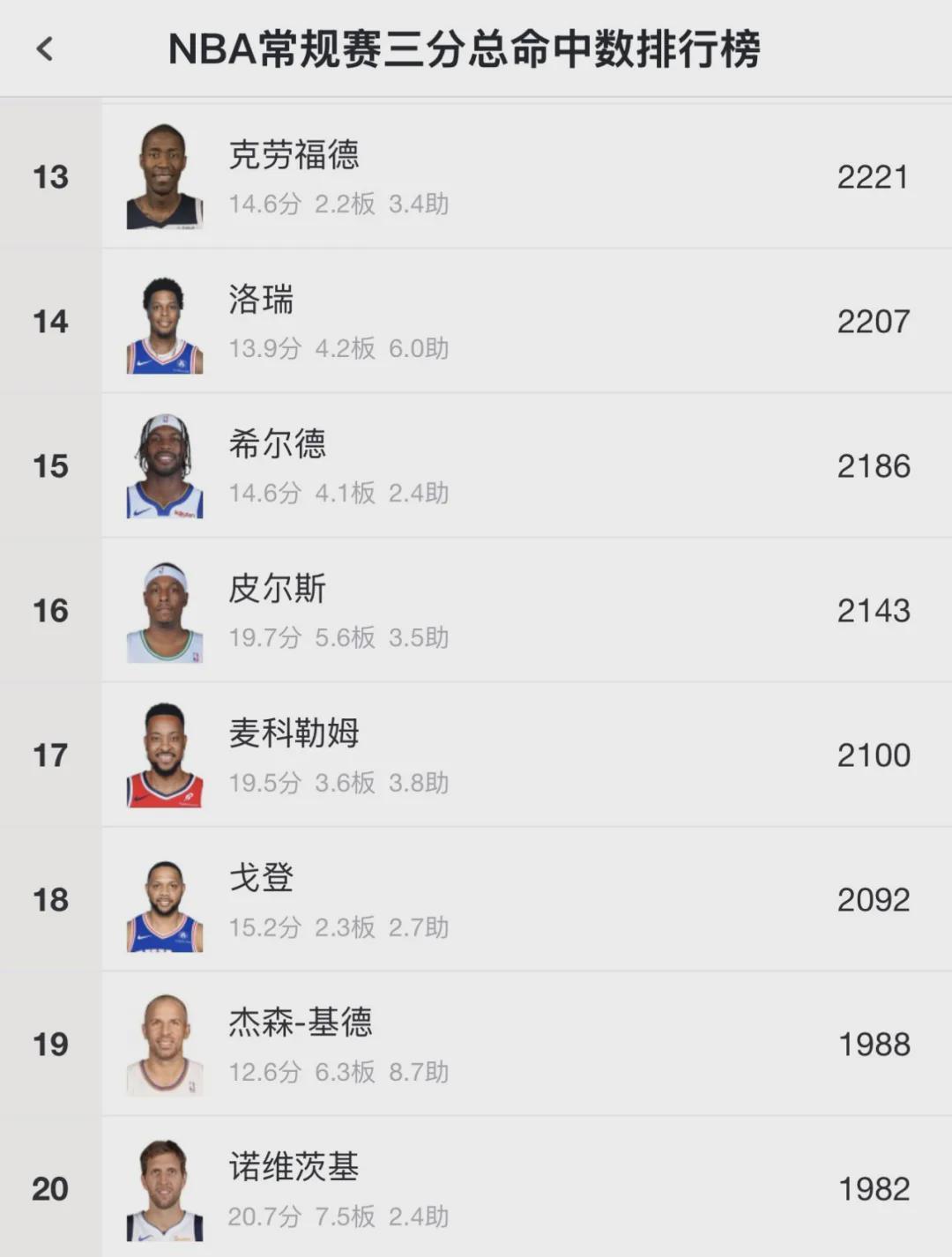 体育赛事-10中2!正负值-20!勇士神射手彻底没救了